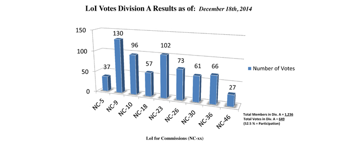 Division A Commission Reform votes (intermediate results)