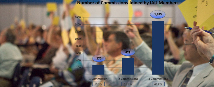 Commissions Joined by IAU Members