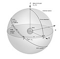 Orientation of the planets and their satellites