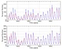 Graphs demonstrating improved agreement between Old and New Sunspot Numbers